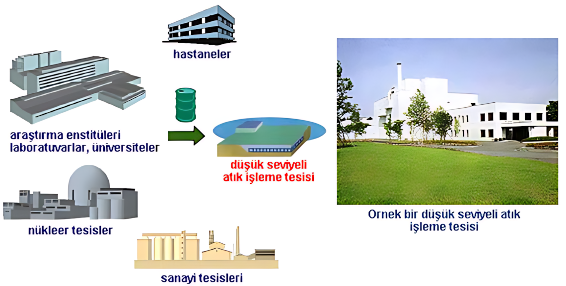 Düşük seviyeli radyoaktif atık depolama tesisi