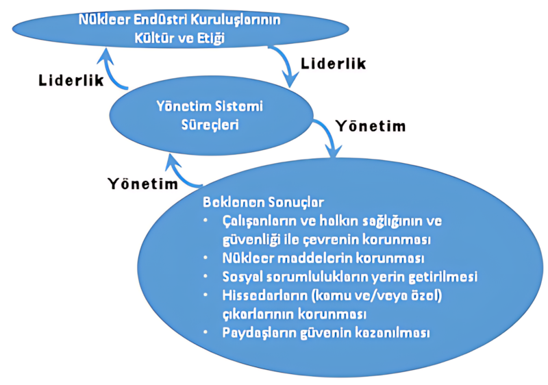 Nükleer kuruluşlarda kültür ve etiğin yönetim sistemindeki rolü