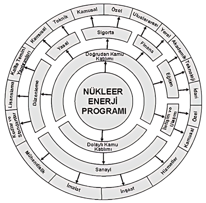 Nükleer enerji programına yönelik temel kamu altyapısı
