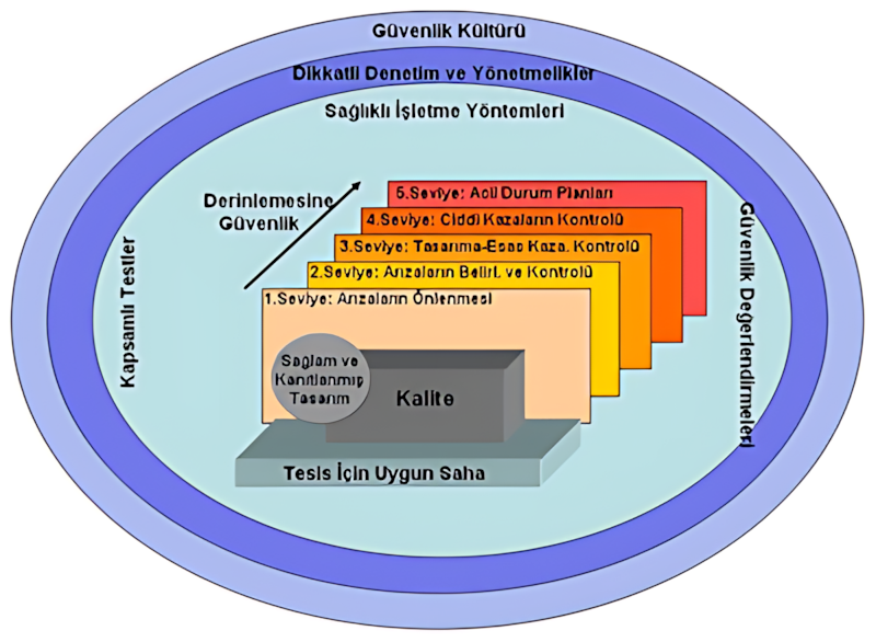 Nükleer güvenliğin temel öğeleri