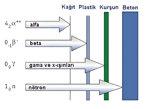Farklı radyasyon türlerinin nüfuz etme özellikleri