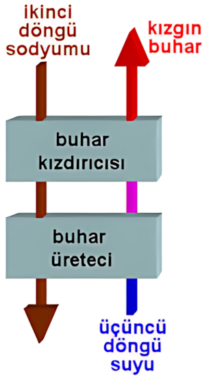 FBR ikincil sodyum devresi