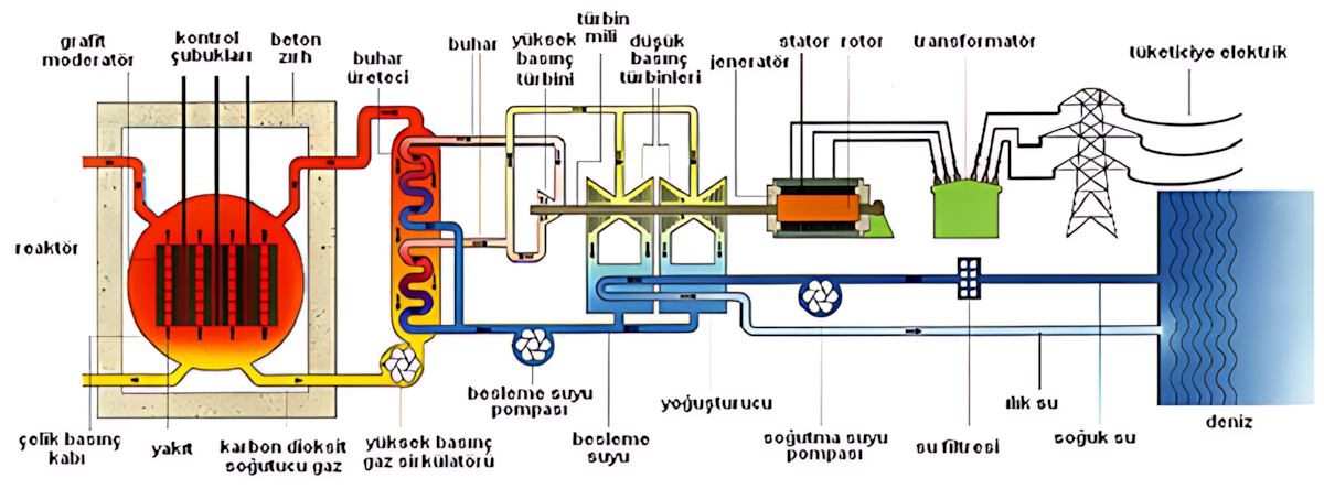 MAGNOX basınç kabı ve bütünleşik tasarım