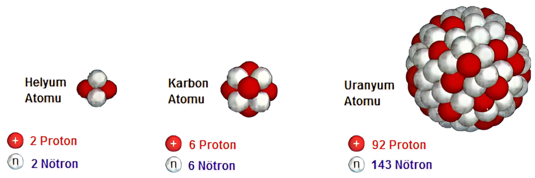 Atom çekirdeği ve nötronlar