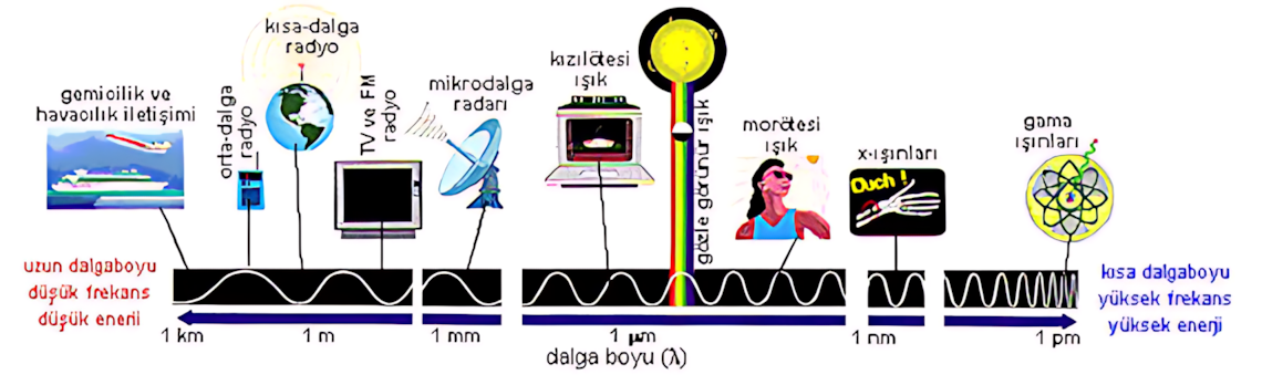 Elektromanyetik tayf