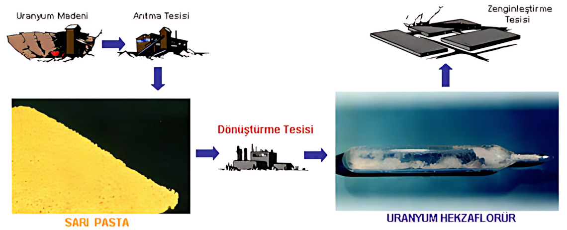 Uranyum dönüştürme sürecinin genel görünümü