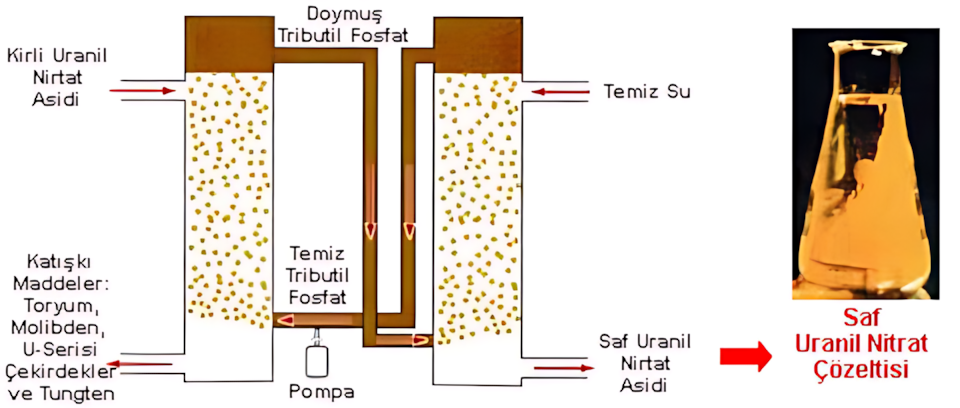 Uranyumun çözücü özütlemesi