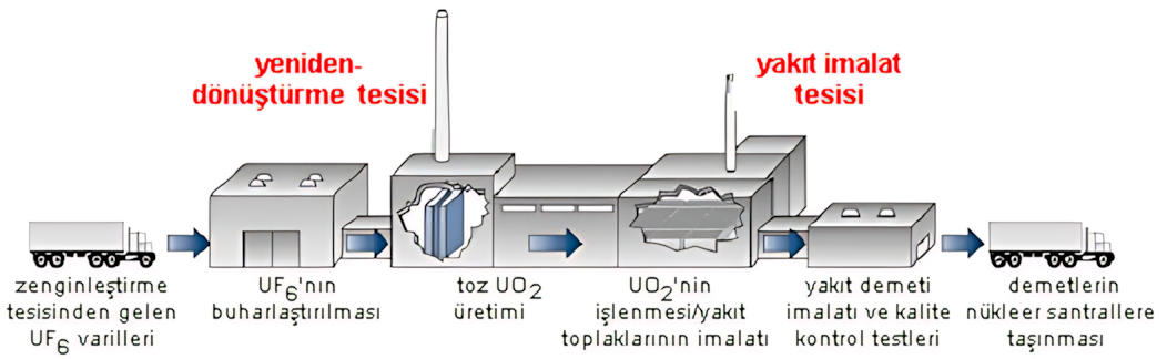 Nükleer yakıt imalatı