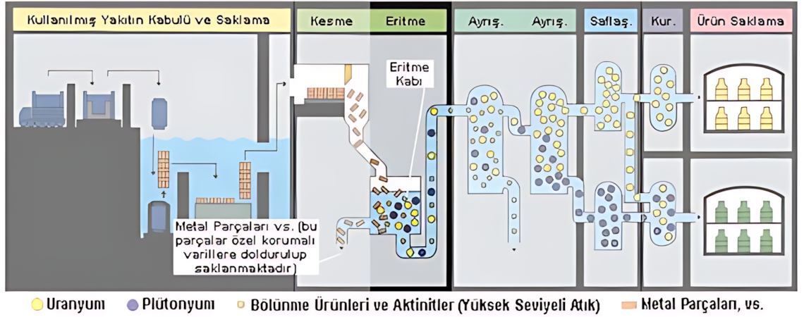 Kullanılmış yakıtın çözündürülmesi