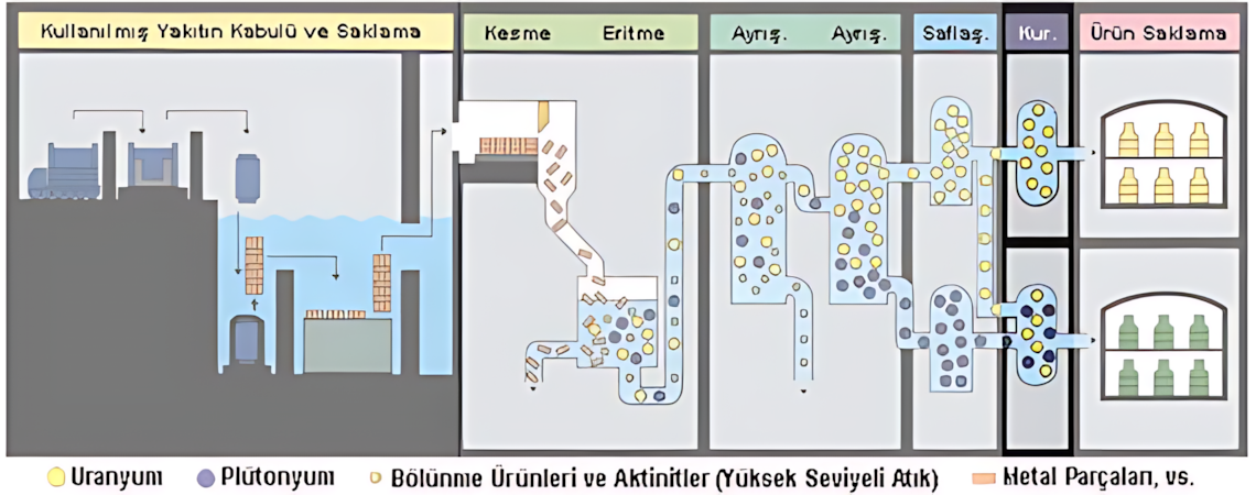 Geri kazanılan uranyumun yakıt çevrimine dönmesi