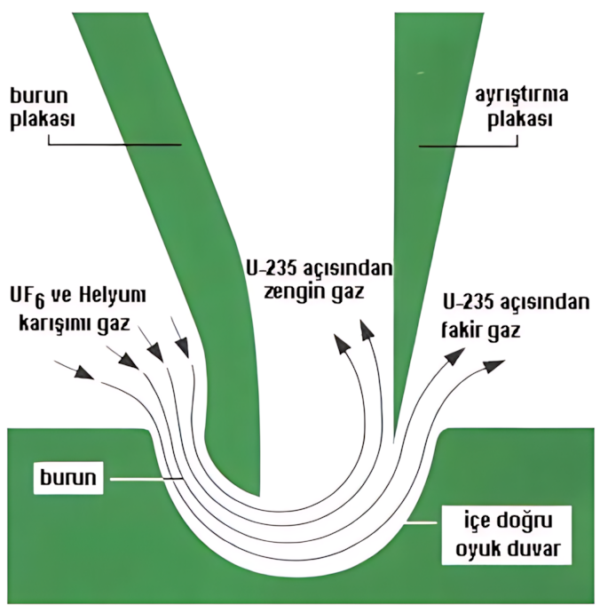 Aerodinamik uranyum ayrıştırma yöntemi