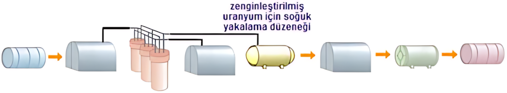 Zenginleştirilmiş UF6 için yakalama sistemi